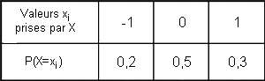 loi de probabilité