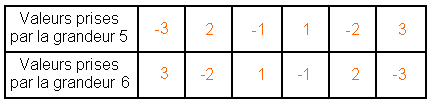 tableau de proportionnalité