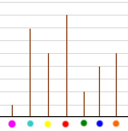 diagramme en bâtons